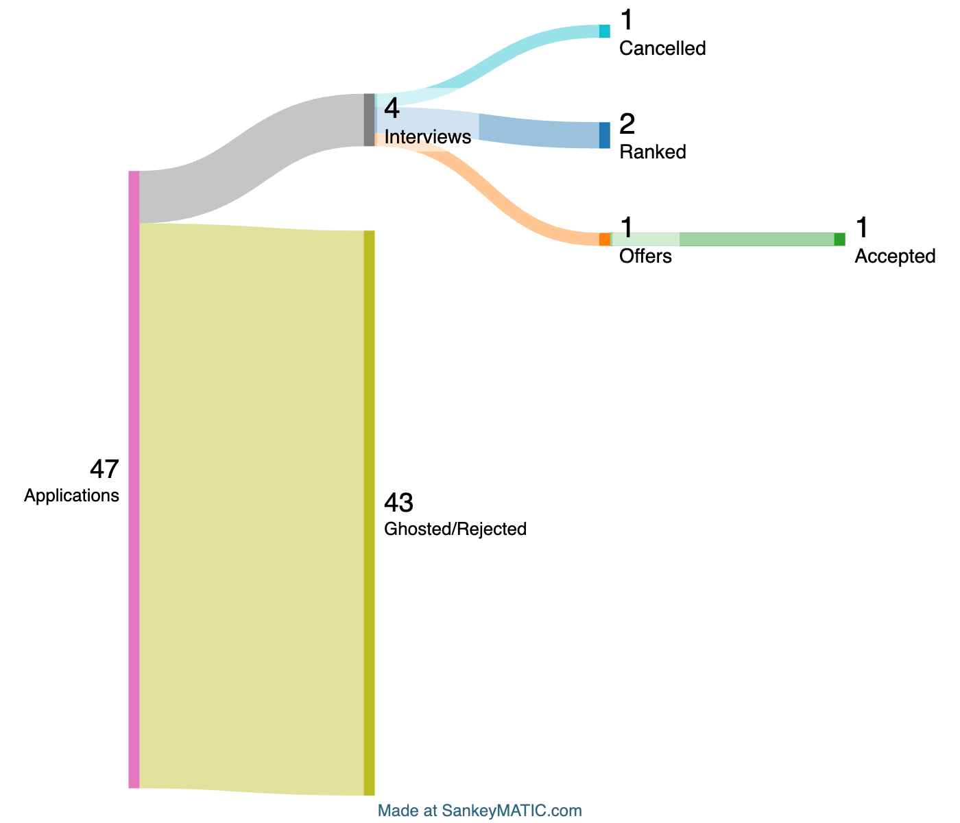 2a job search diagram